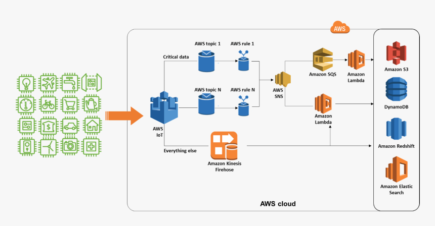 Aws Iot Core Architecture, HD Png Download, Free Download