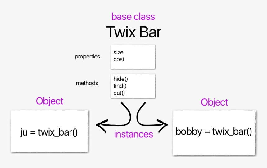 Twix Bar Class With Two Instances - Size Of Object Python, HD Png Download, Free Download