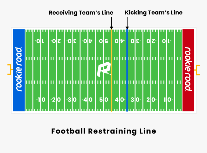 Football Restraining Line - Football End Zone, HD Png Download, Free Download