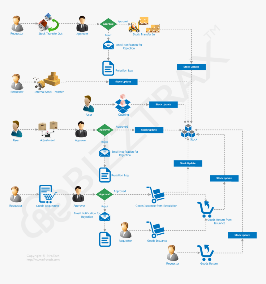 Workflow - Order Management System Workflow, HD Png Download, Free Download