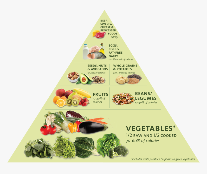Food Pyramid Png - Joel Fuhrman Food Pyramid, Transparent Png, Free Download