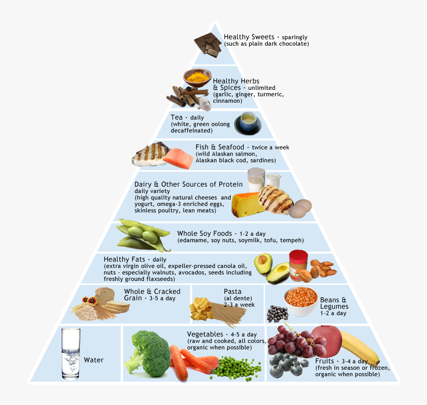 Mediterranean Diet Pyramid Transparent, HD Png Download, Free Download