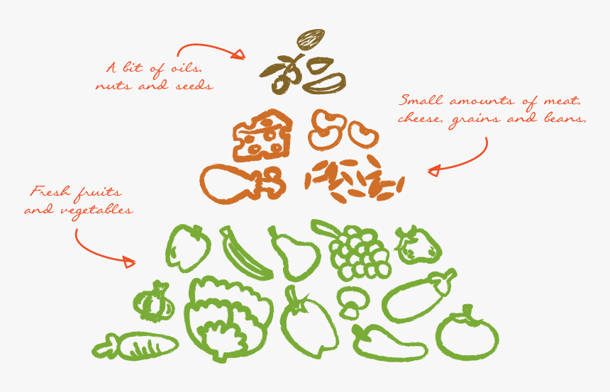 The All Real Food Pyramid - Calligraphy, HD Png Download, Free Download