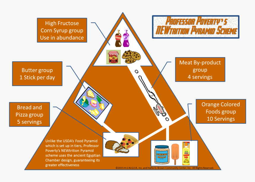 Ppfood Pyramid - Newtrition, HD Png Download, Free Download