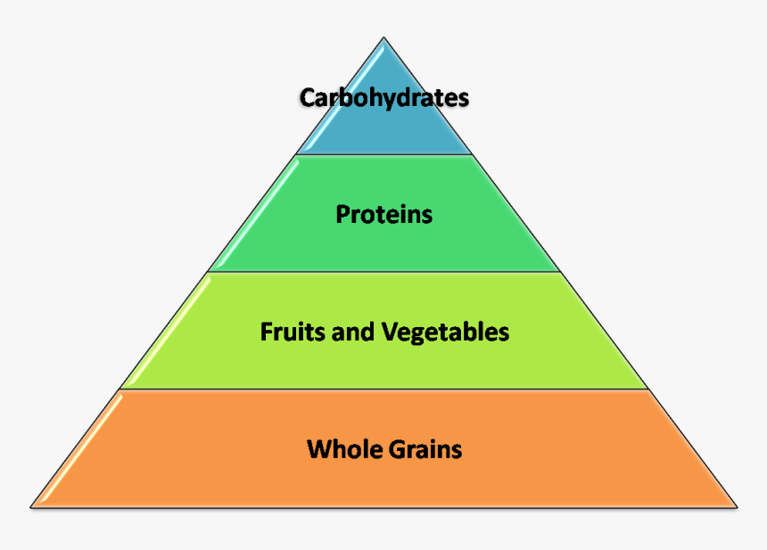 Healthy Food Pyramid - Maslow's Hierarchy Of Needs Children, HD Png Download, Free Download