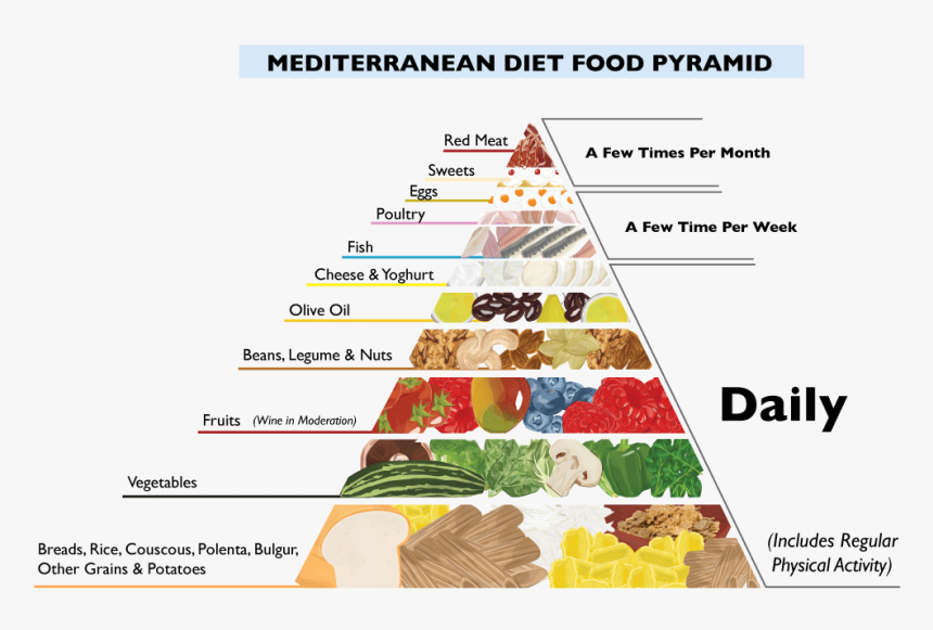 Image Result For Mediterranean Food Pyramid - Mediterranean Food Pyramid Png, Transparent Png, Free Download