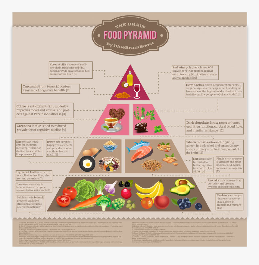 Food Pyramid And Its Benefits, HD Png Download, Free Download