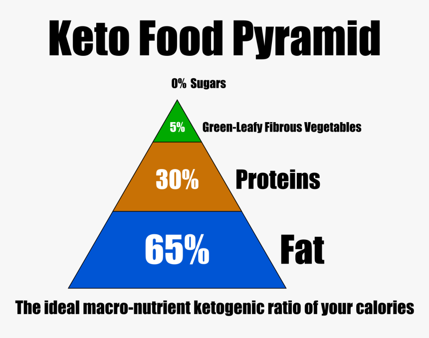 Keto Food Pyramid, HD Png Download, Free Download