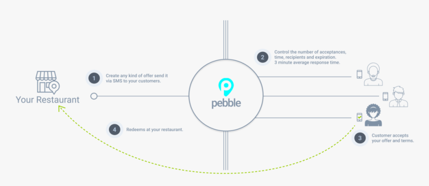 Pebble Flow Restaurant - Circle, HD Png Download, Free Download