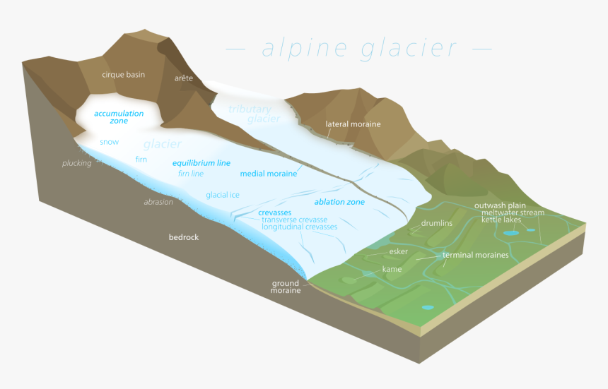 Diagram Of A Glacier, HD Png Download, Free Download