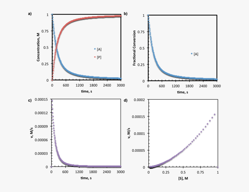 Reaction Progress Kinetics Data Presentation - Substrate Concentration Vs Time Graph, HD Png Download, Free Download