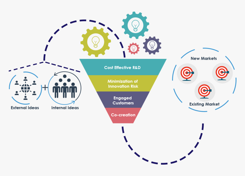 Open Innovation Process - Open Innovation Que, HD Png Download, Free Download