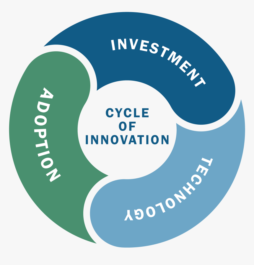 Cycle Of Innovation - Circle, HD Png Download, Free Download