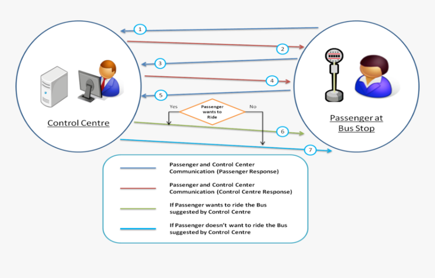 Information Flow Between Control Centre And Bus Stop - Baby Shop, HD Png Download, Free Download