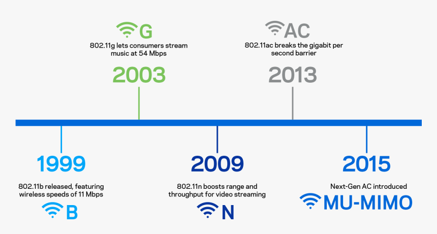Timeline Of Wifi Standards - Evolution Of Wifi Standards, HD Png Download, Free Download