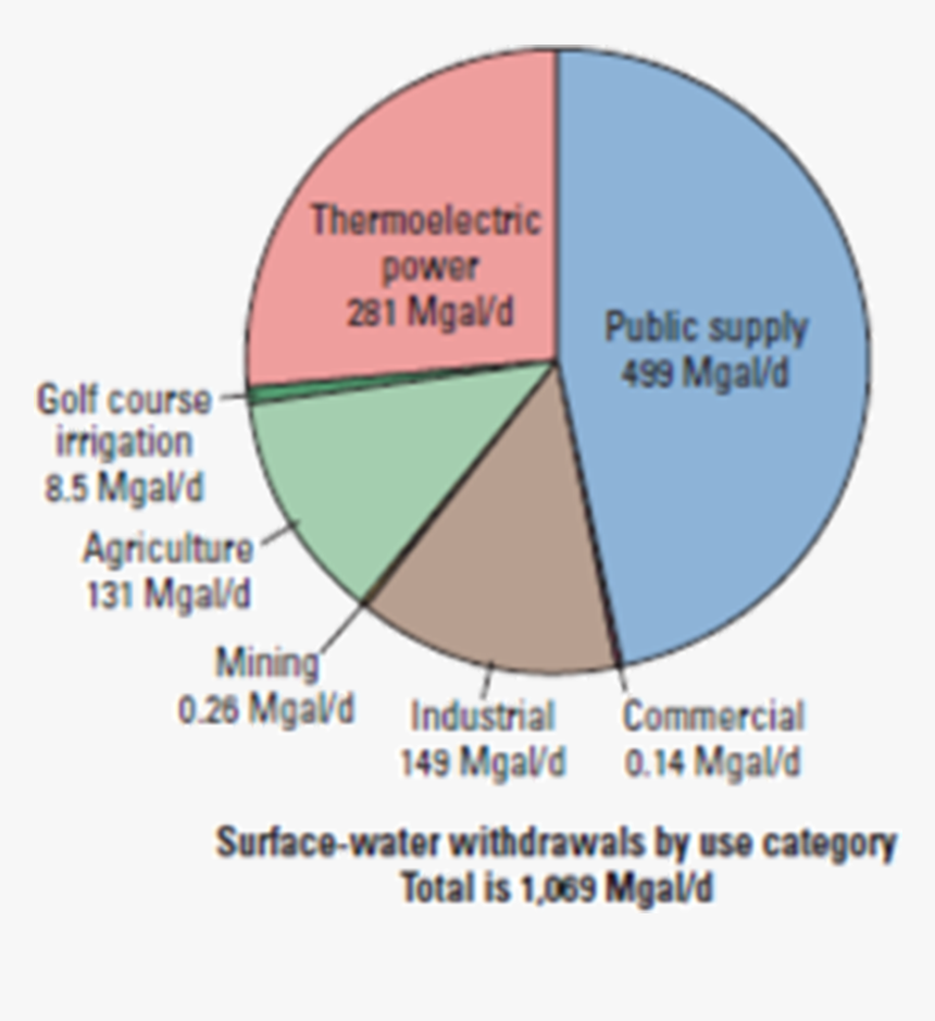 Surface-water Withdrawls By Use Category - Easter Egg Clip Art, HD Png Download, Free Download