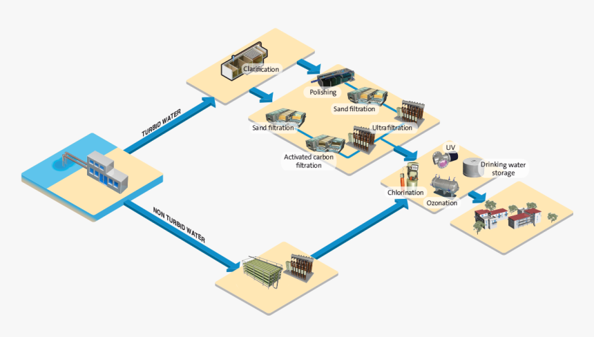 Surface Water Treatment For Drinking Water, HD Png Download, Free Download