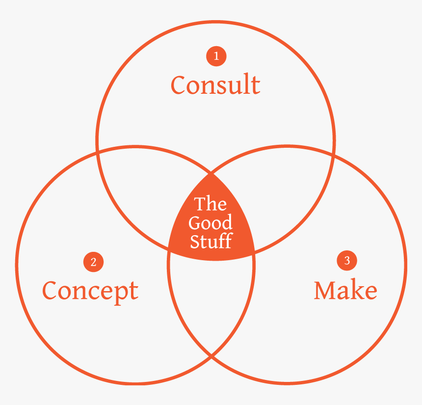 Venn Diagrams For Success, HD Png Download, Free Download