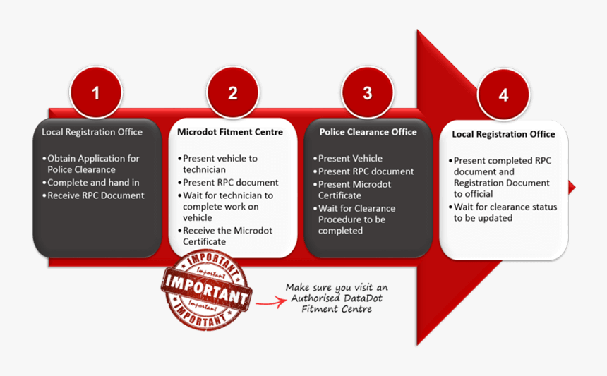 Police Clearance Procedure - Circle, HD Png Download, Free Download