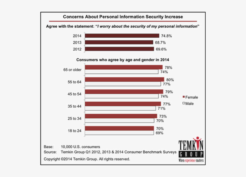 Privacy Concern Breakdown - Temkin Group, HD Png Download, Free Download