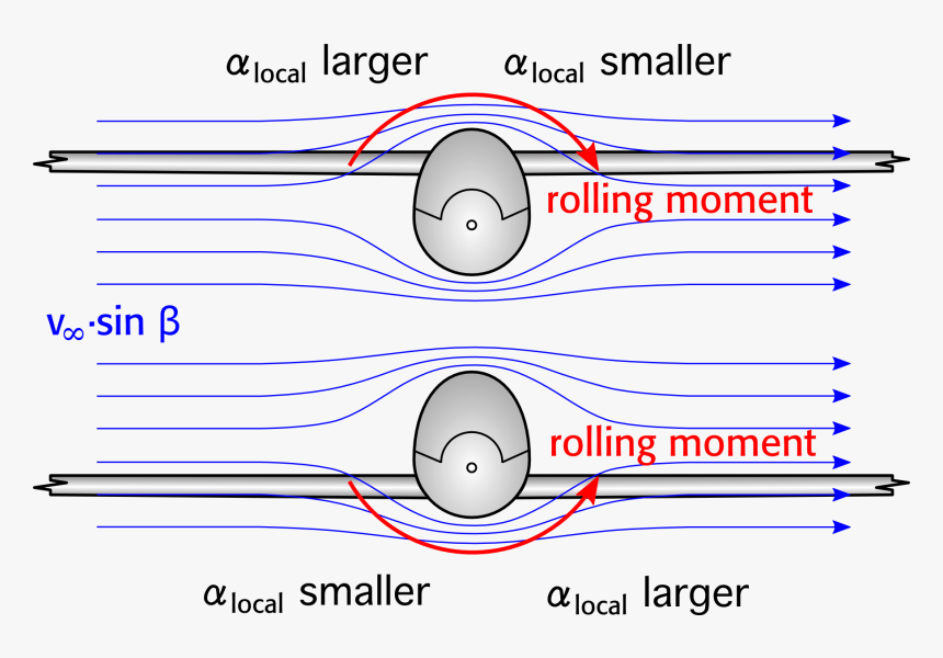 Comparison Of Two Wing Positions And Their Effects - Circle, HD Png Download, Free Download