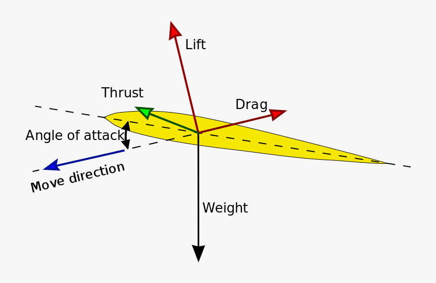 Picture - Lift And Drag Diagram, HD Png Download, Free Download