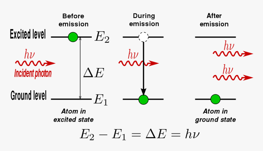 Stimulated Emission In Laser, HD Png Download, Free Download