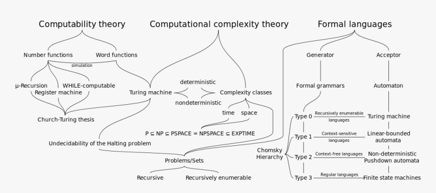 Theoretical Computer Science Areas, HD Png Download, Free Download