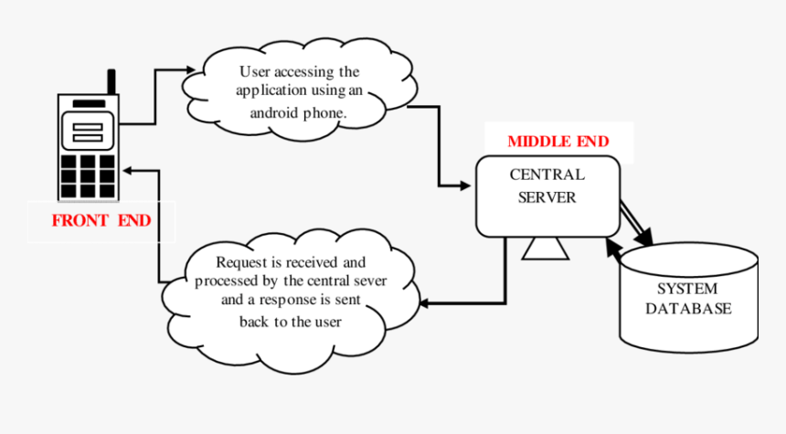 Dfd Showing User Request Operation Via Android Phone - Enfermedades Hipertensivas Del Embarazo, HD Png Download, Free Download