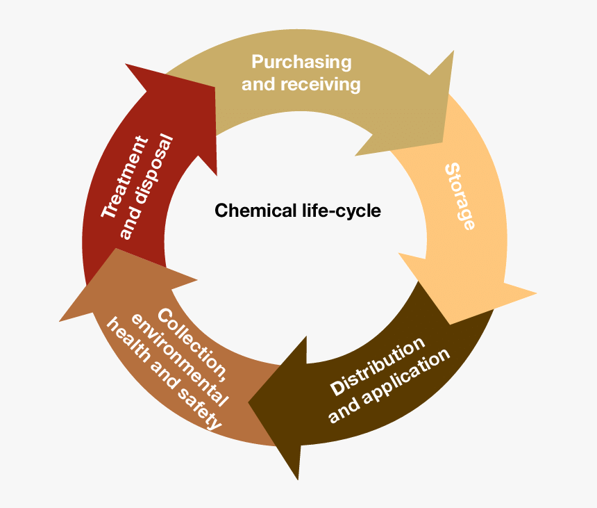 Life Cycle Of Chemicals, HD Png Download, Free Download