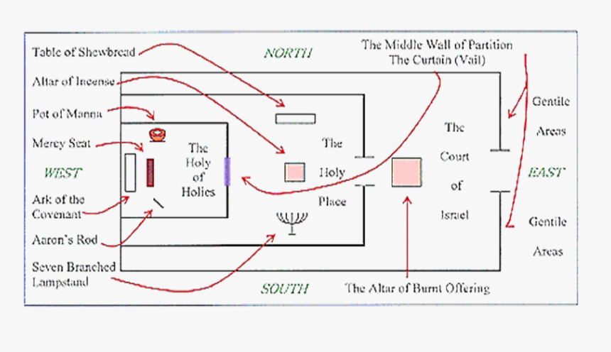 Solomons Temple Timeline, HD Png Download, Free Download