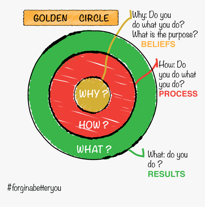 Simon Sinek Why Chart, HD Png Download, Free Download