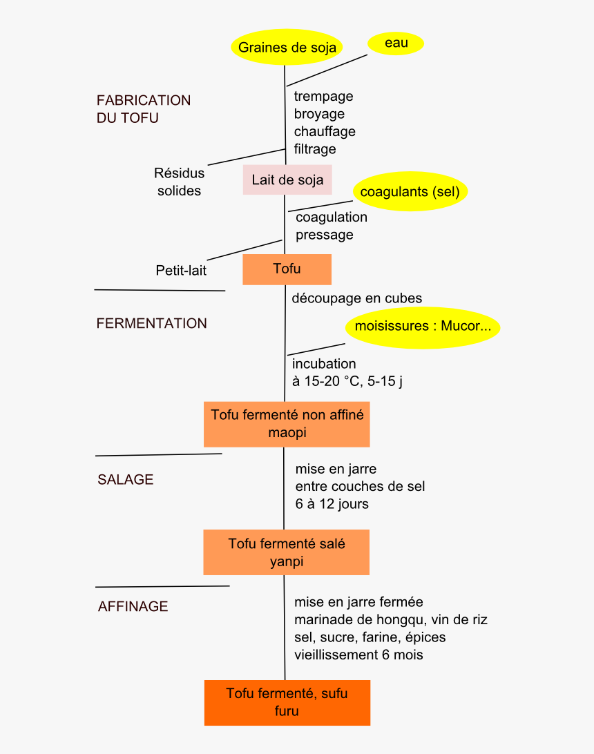 Tofu Fermenté Tradit - Fabrication Du Lait De Soja, HD Png Download, Free Download