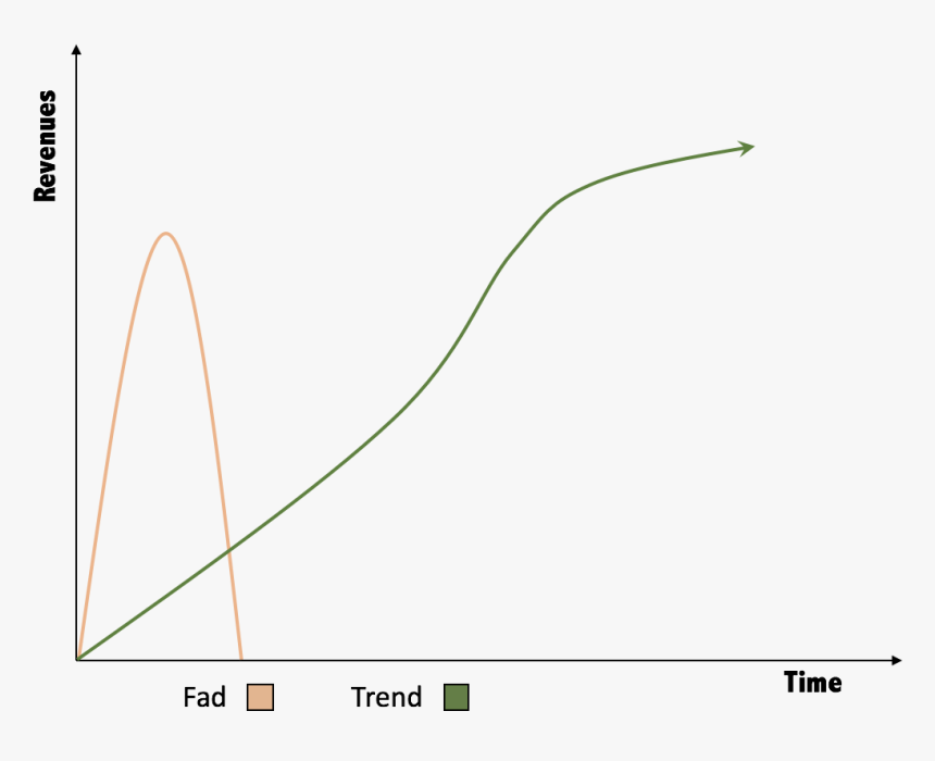 Trends, It Is A Thin Line Mehdi Al Mubarak Medium - Fad Vs Trend, HD Png Download, Free Download