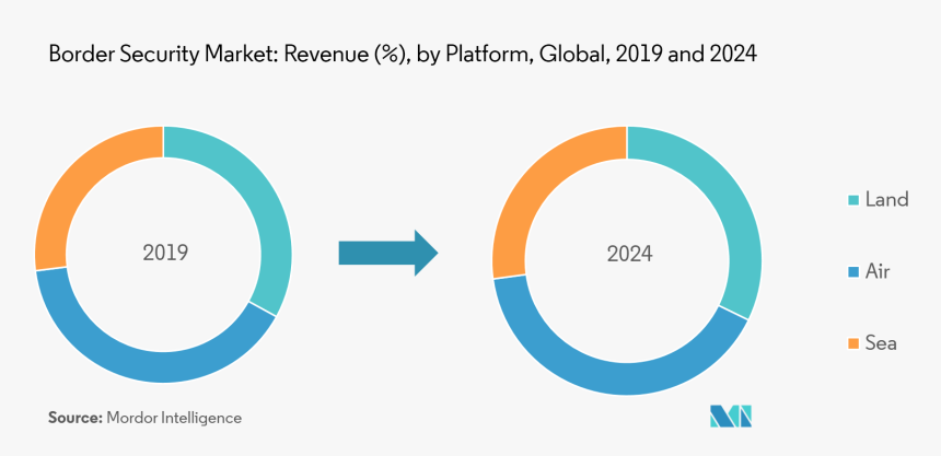 Border Security Market - Global Waste To Energy Market, HD Png Download, Free Download