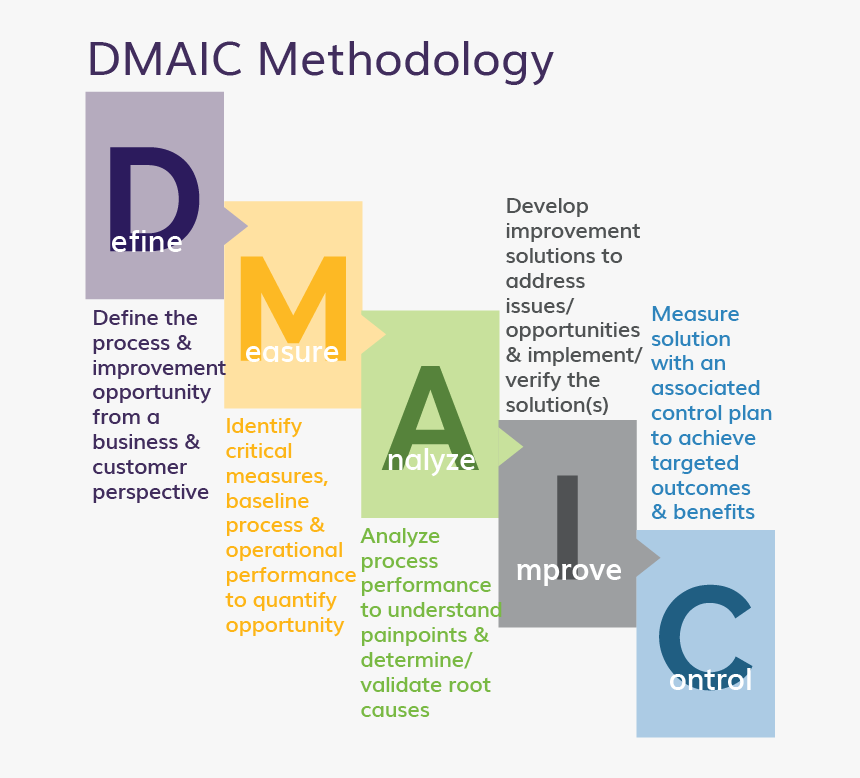 Dmaic Methodology - Business Process, HD Png Download - kindpng
