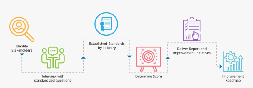 Process Improvement Interviews, HD Png Download, Free Download