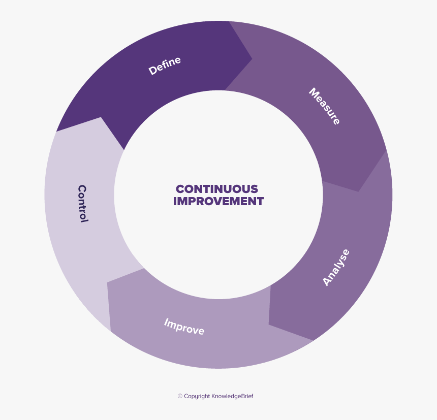 Continuous Improvement, HD Png Download, Free Download