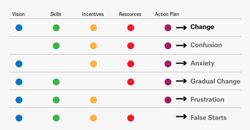 Process Improvement Chart, HD Png Download, Free Download