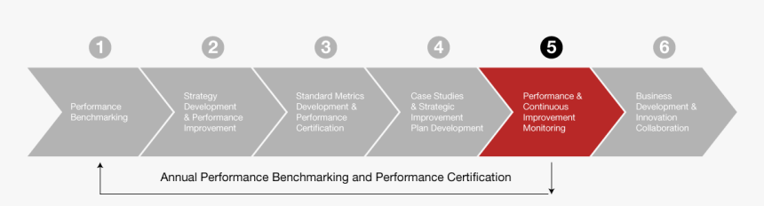 Continuous Monitoring And Improvement, HD Png Download, Free Download