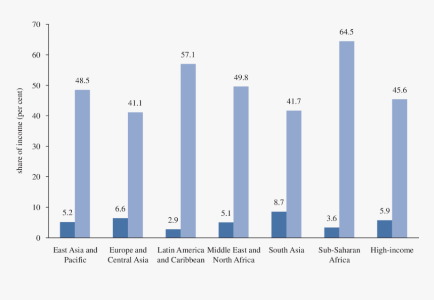 Poverty And Income Distribution, HD Png Download, Free Download