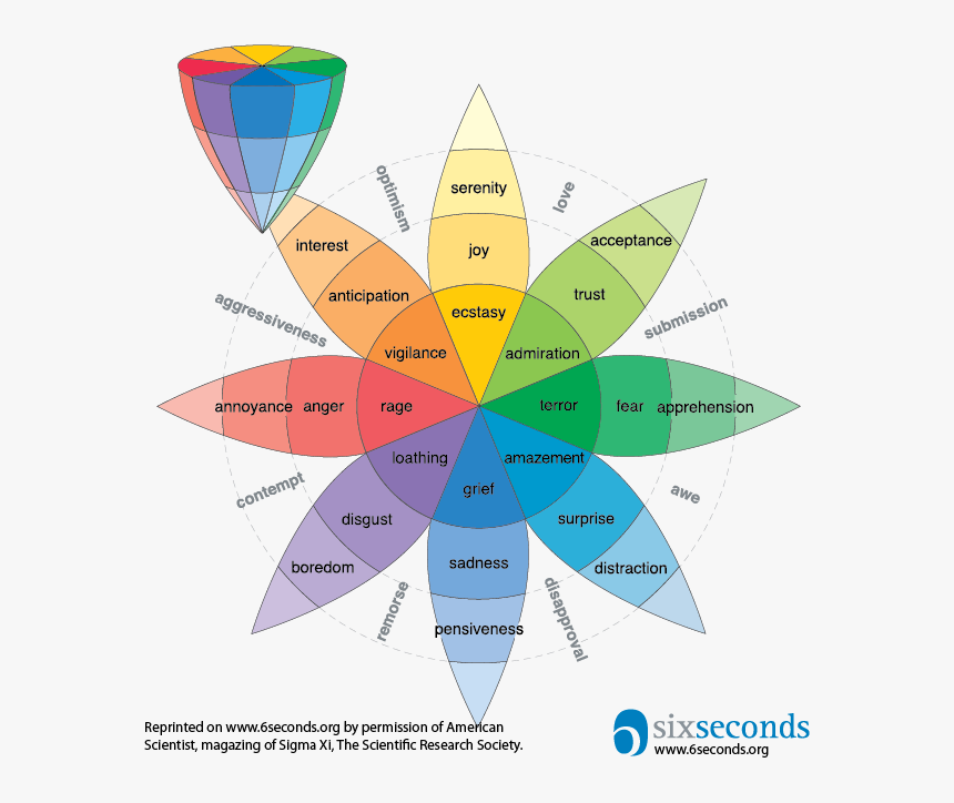 Plutchik’s Wheel Of Emotions - Plutchik Emotions, HD Png Download, Free Download