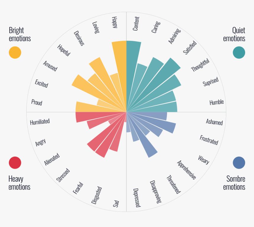 Circles Of Emotion - Emotions Circle, HD Png Download, Free Download