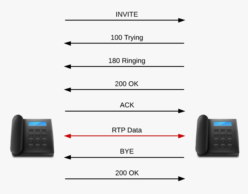 Sip Call Between Two Phones - Mobile Phone, HD Png Download, Free Download