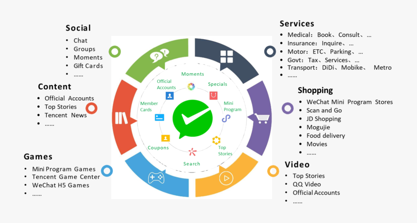 Wechat Ecosystem - Circle, HD Png Download, Free Download