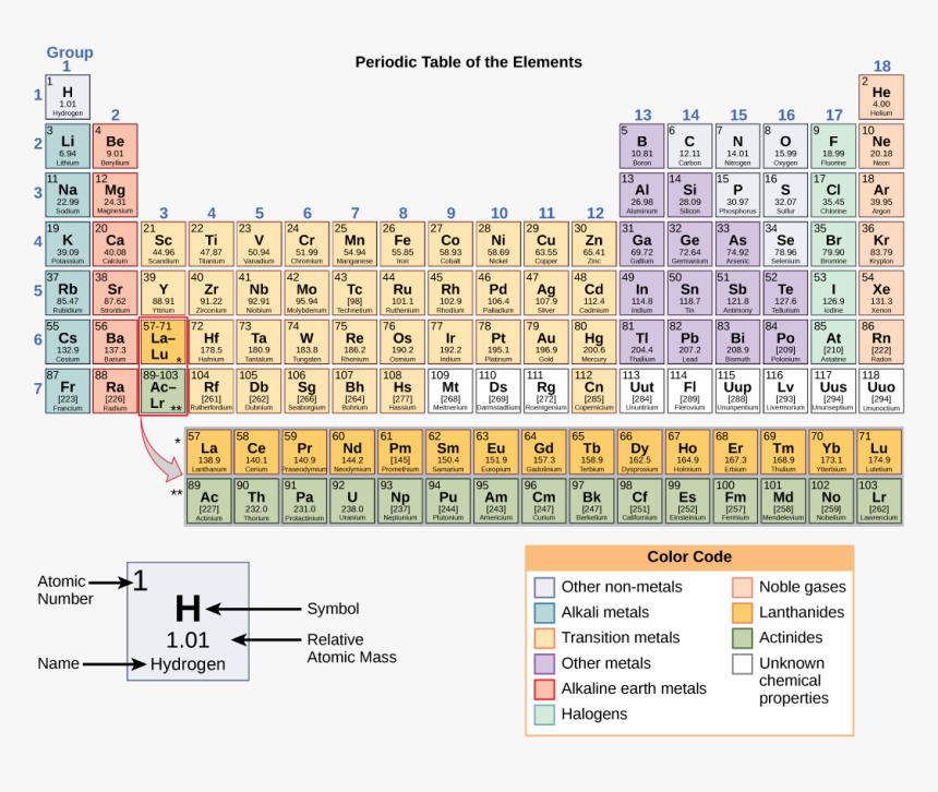 Periodic Table Of Elements - Periodic Table Of Elements Textbook, HD Png Download, Free Download