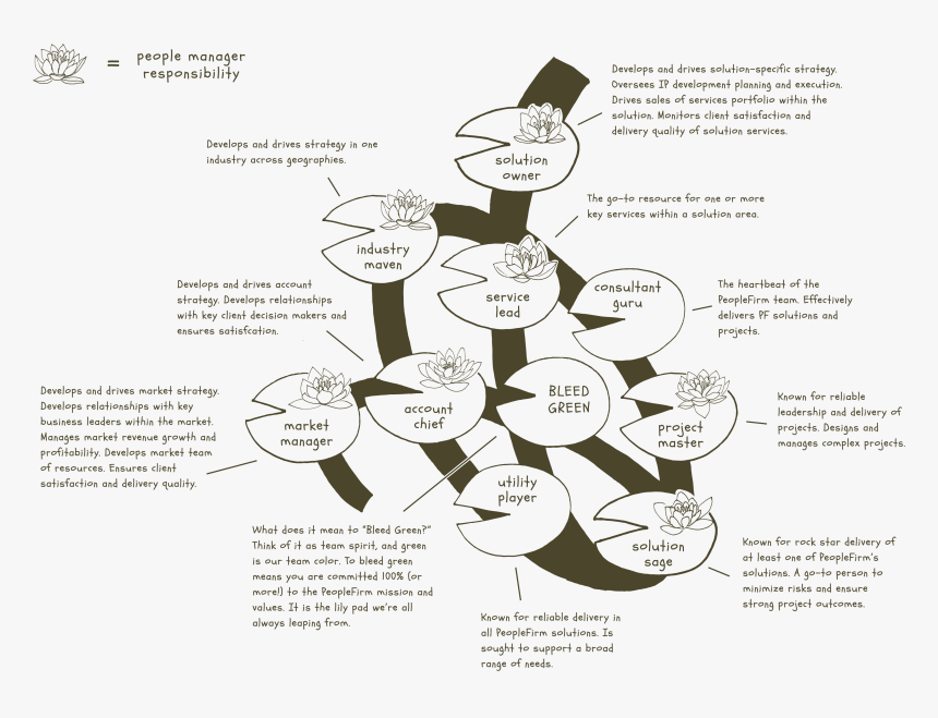 The Peoplefirm Lily Pad Career Development Model - Illustration, HD Png Download, Free Download