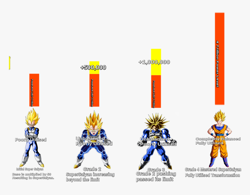 Super Saiyan All Grades, HD Png Download, Free Download