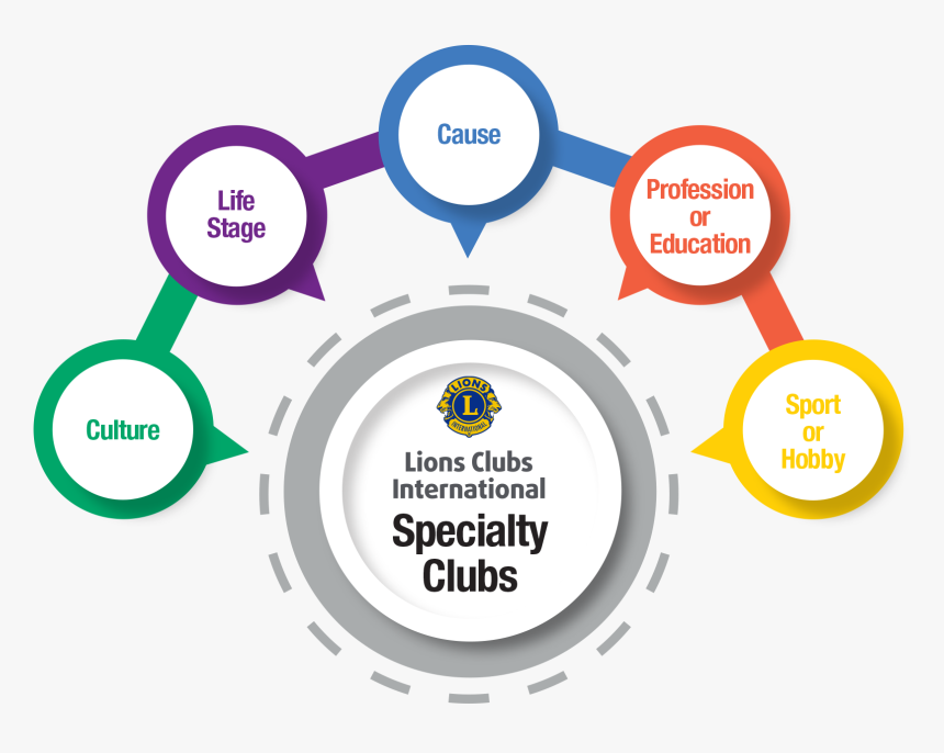 Specialty Clubs Program Infographic - Lions Club Global Causes, HD Png Download, Free Download