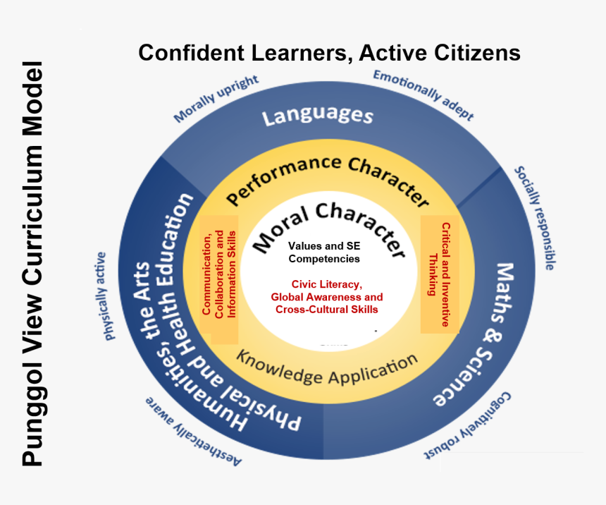 Curriculum Model - Circle, HD Png Download, Free Download